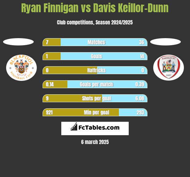 Ryan Finnigan vs Davis Keillor-Dunn h2h player stats