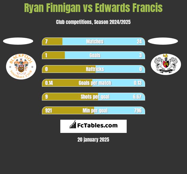 Ryan Finnigan vs Edwards Francis h2h player stats