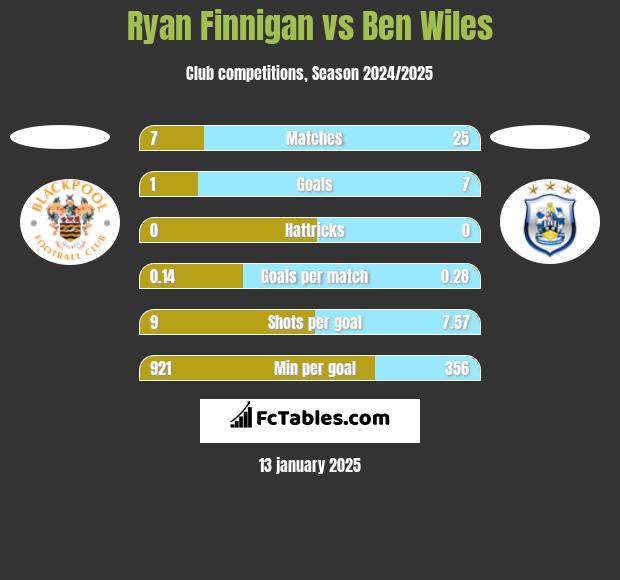 Ryan Finnigan vs Ben Wiles h2h player stats