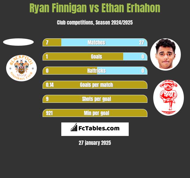 Ryan Finnigan vs Ethan Erhahon h2h player stats