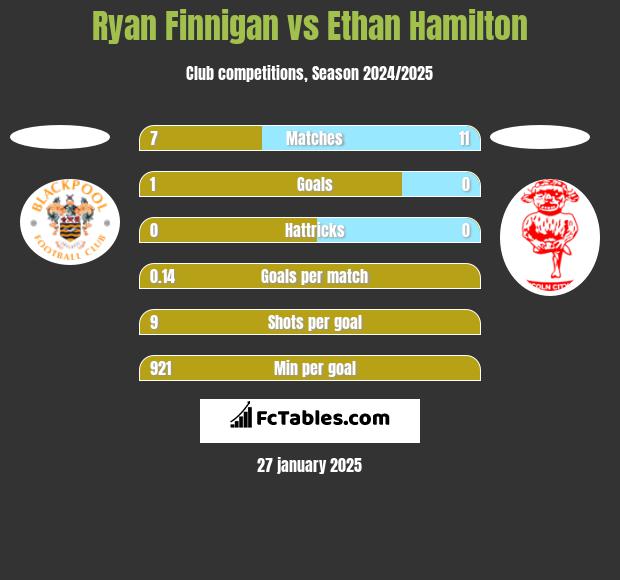 Ryan Finnigan vs Ethan Hamilton h2h player stats