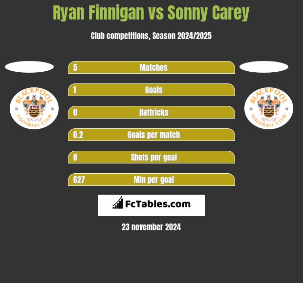 Ryan Finnigan vs Sonny Carey h2h player stats