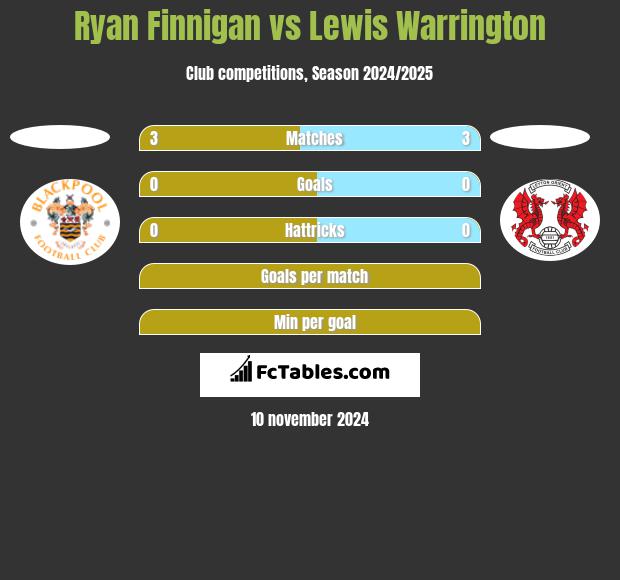 Ryan Finnigan vs Lewis Warrington h2h player stats