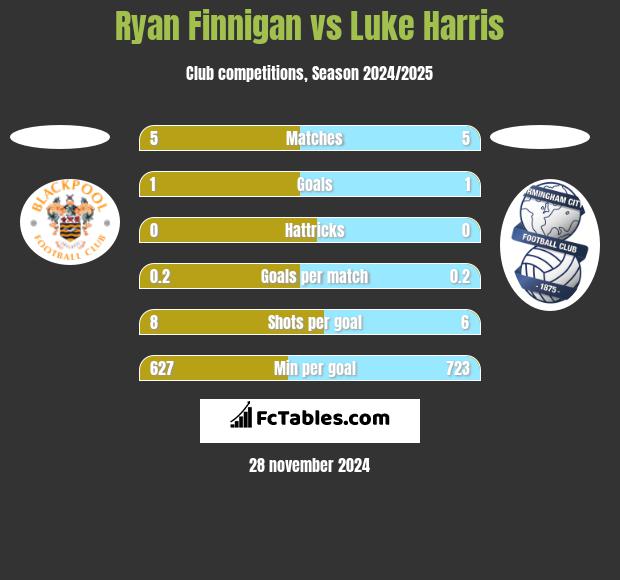 Ryan Finnigan vs Luke Harris h2h player stats