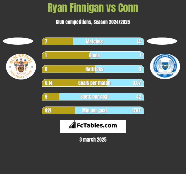 Ryan Finnigan vs Conn h2h player stats