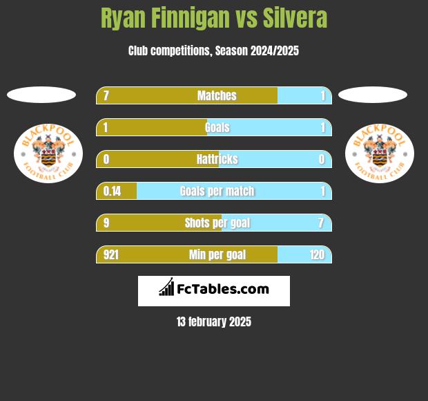 Ryan Finnigan vs Silvera h2h player stats