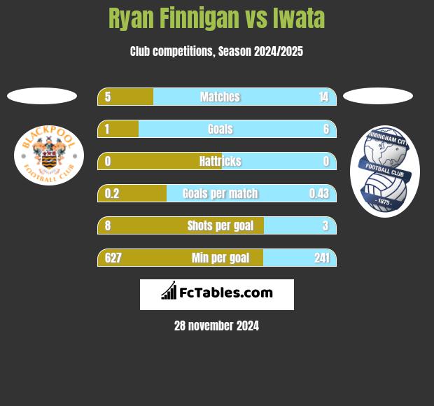 Ryan Finnigan vs Iwata h2h player stats