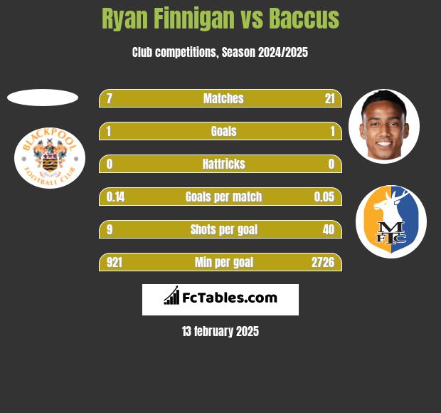 Ryan Finnigan vs Baccus h2h player stats