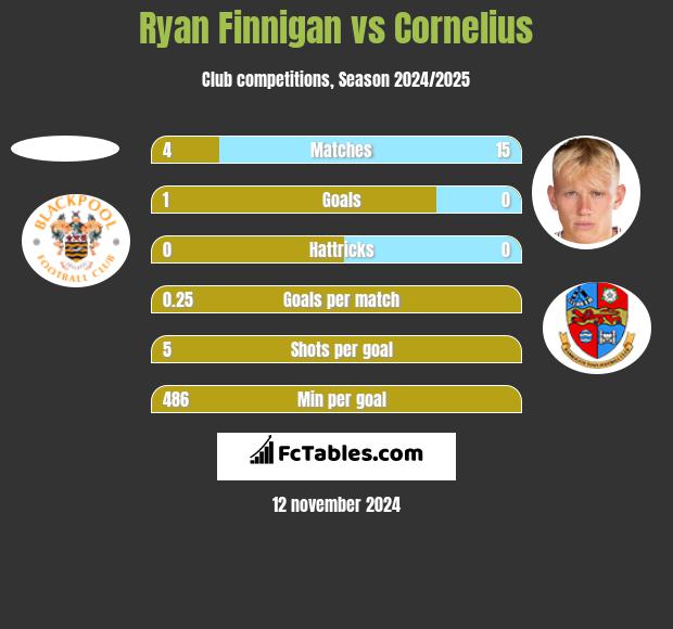 Ryan Finnigan vs Cornelius h2h player stats