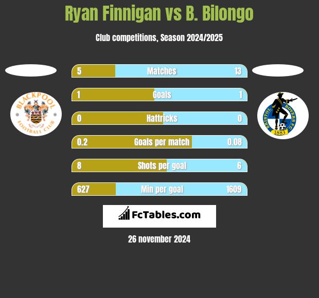 Ryan Finnigan vs B. Bilongo h2h player stats