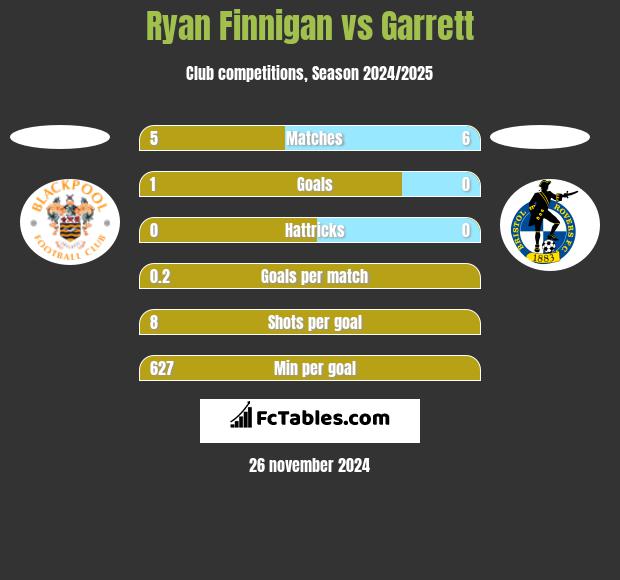 Ryan Finnigan vs Garrett h2h player stats