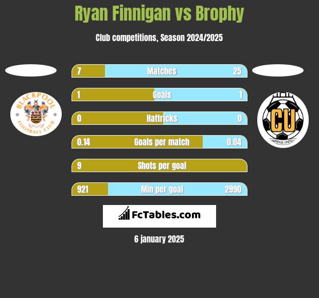 Ryan Finnigan vs Brophy h2h player stats