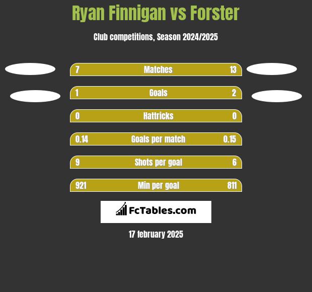 Ryan Finnigan vs Forster h2h player stats