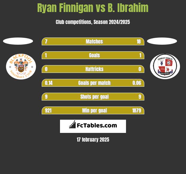 Ryan Finnigan vs B. Ibrahim h2h player stats