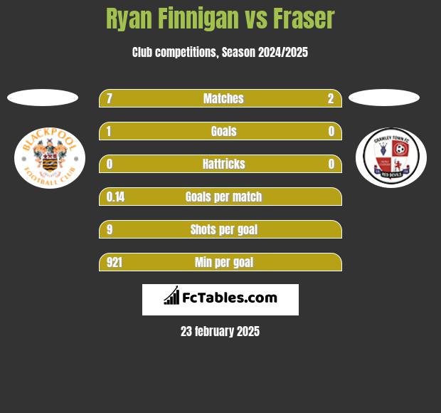 Ryan Finnigan vs Fraser h2h player stats