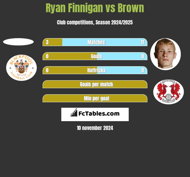 Ryan Finnigan vs Brown h2h player stats