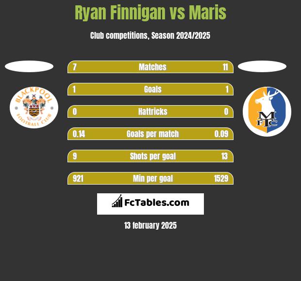 Ryan Finnigan vs Maris h2h player stats