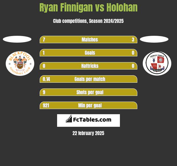 Ryan Finnigan vs Holohan h2h player stats