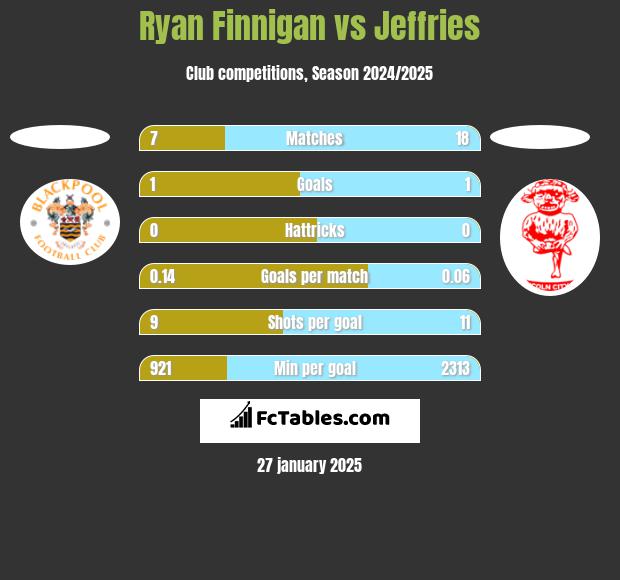 Ryan Finnigan vs Jeffries h2h player stats