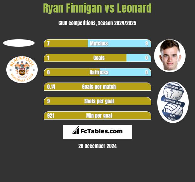 Ryan Finnigan vs Leonard h2h player stats