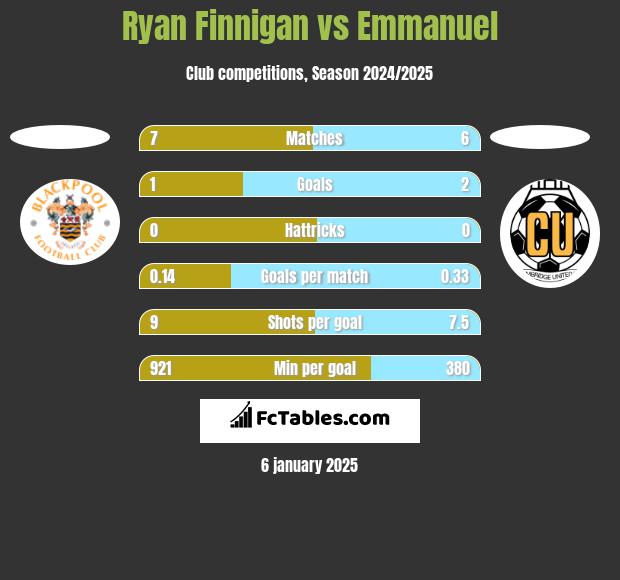 Ryan Finnigan vs Emmanuel h2h player stats