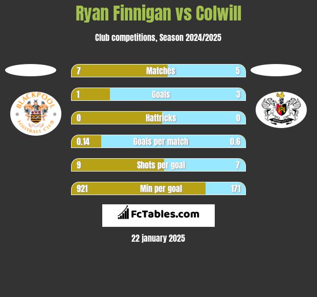 Ryan Finnigan vs Colwill h2h player stats