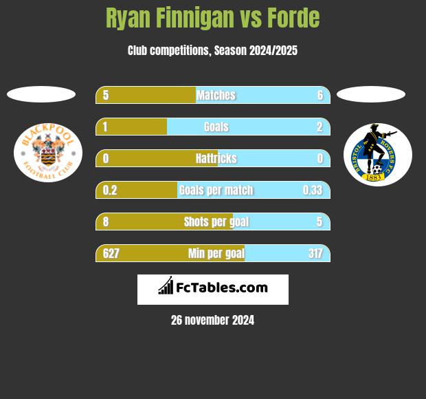 Ryan Finnigan vs Forde h2h player stats