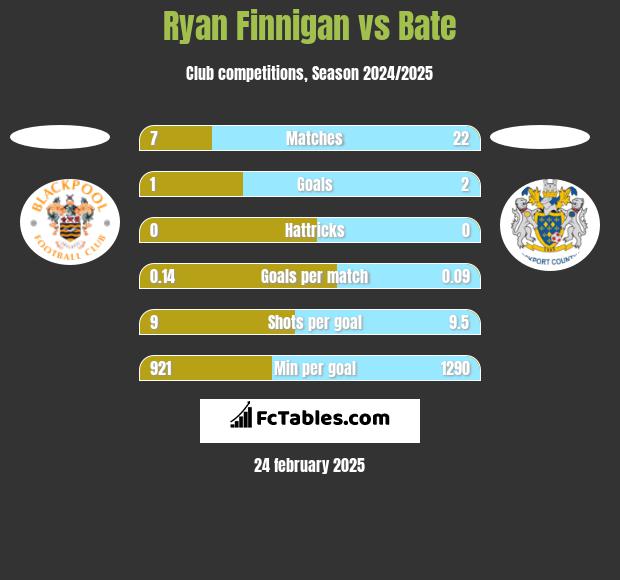 Ryan Finnigan vs Bate h2h player stats