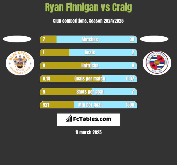 Ryan Finnigan vs Craig h2h player stats