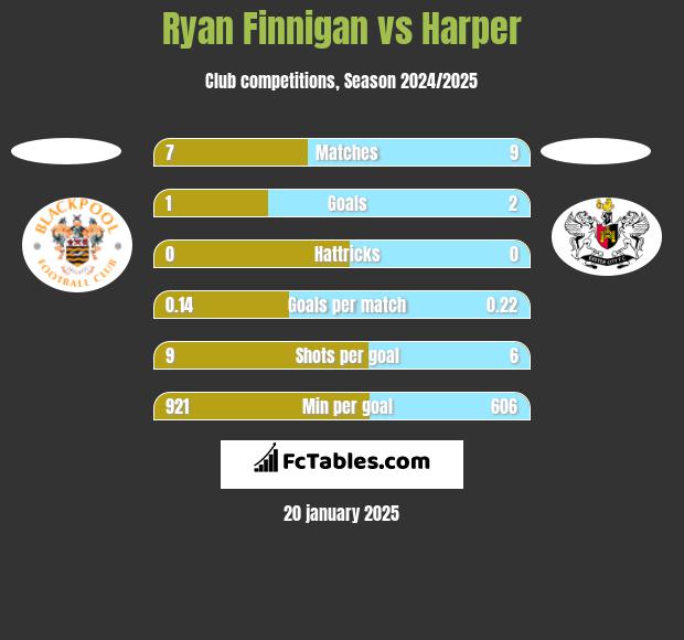 Ryan Finnigan vs Harper h2h player stats