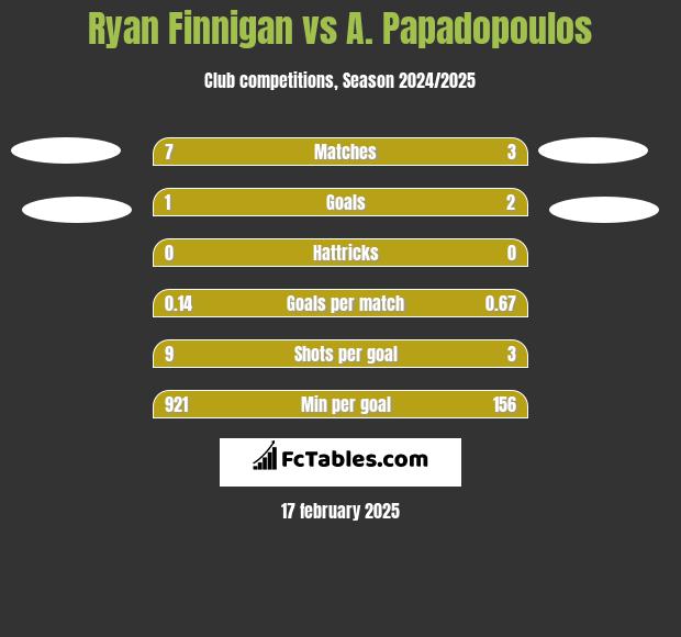 Ryan Finnigan vs A. Papadopoulos h2h player stats