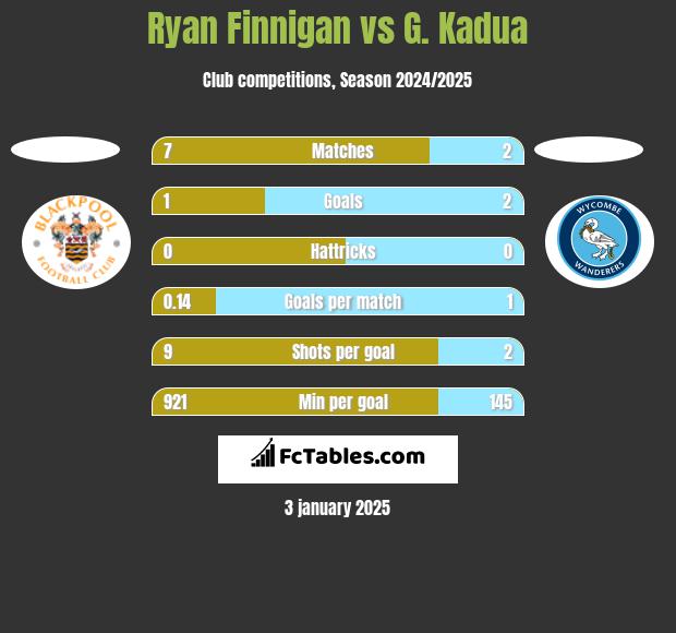 Ryan Finnigan vs G. Kadua h2h player stats