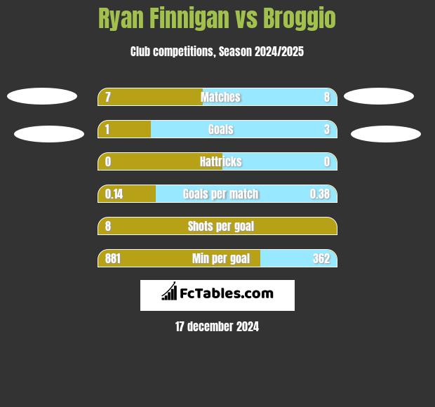 Ryan Finnigan vs Broggio h2h player stats