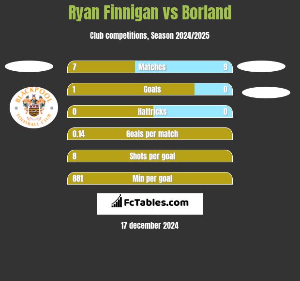 Ryan Finnigan vs Borland h2h player stats