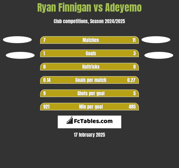 Ryan Finnigan vs Adeyemo h2h player stats