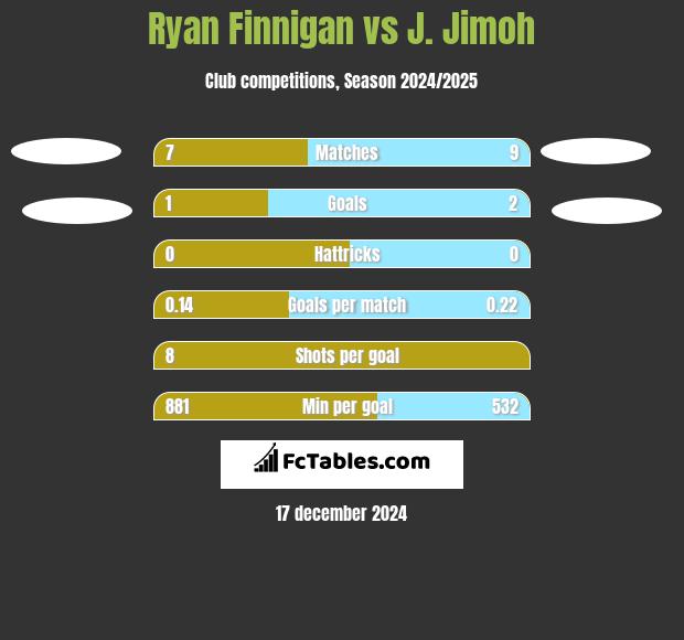 Ryan Finnigan vs J. Jimoh h2h player stats