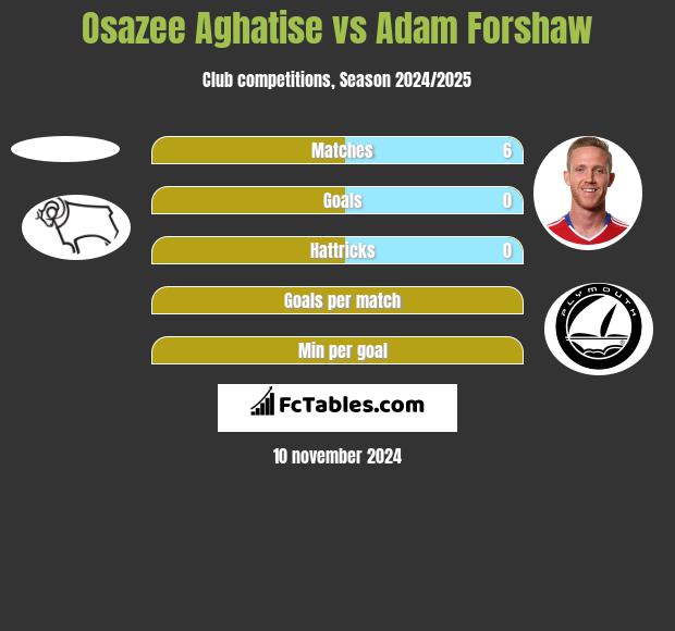 Osazee Aghatise vs Adam Forshaw h2h player stats