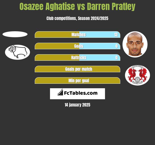 Osazee Aghatise vs Darren Pratley h2h player stats