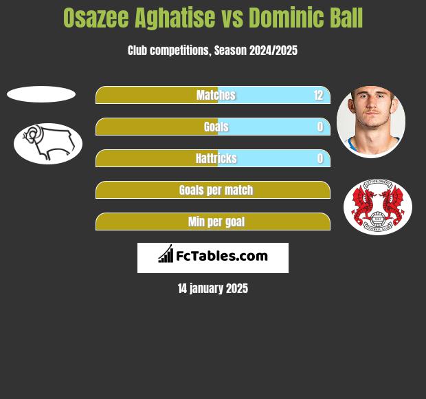 Osazee Aghatise vs Dominic Ball h2h player stats