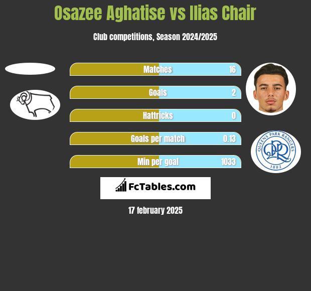 Osazee Aghatise vs Ilias Chair h2h player stats