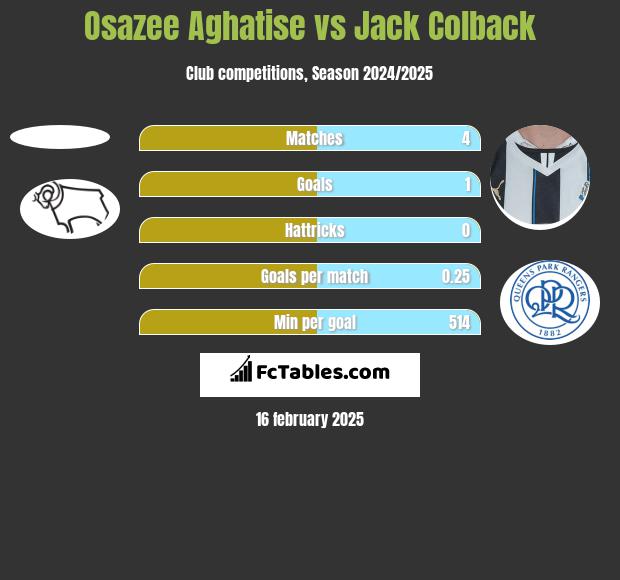 Osazee Aghatise vs Jack Colback h2h player stats