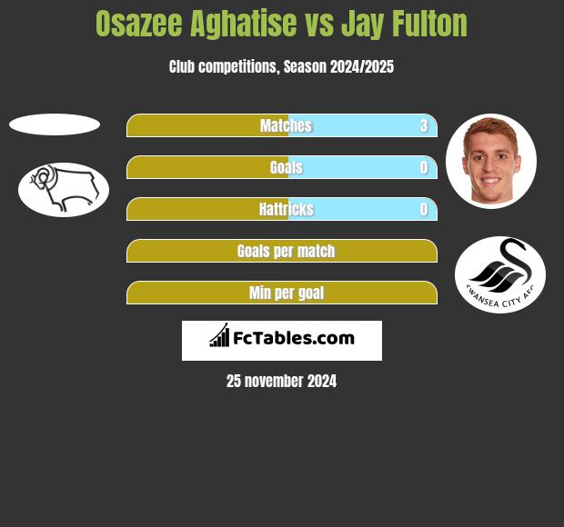 Osazee Aghatise vs Jay Fulton h2h player stats