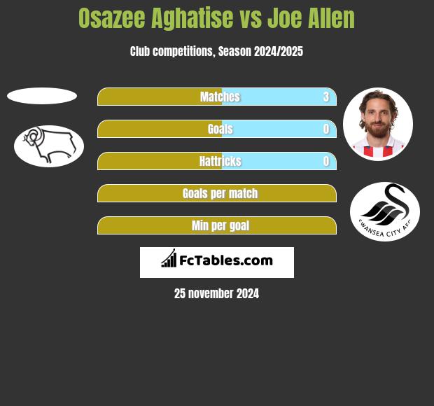 Osazee Aghatise vs Joe Allen h2h player stats