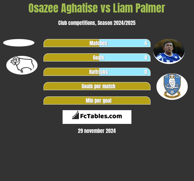 Osazee Aghatise vs Liam Palmer h2h player stats