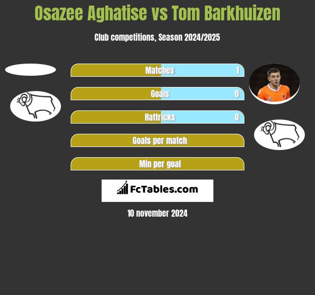 Osazee Aghatise vs Tom Barkhuizen h2h player stats