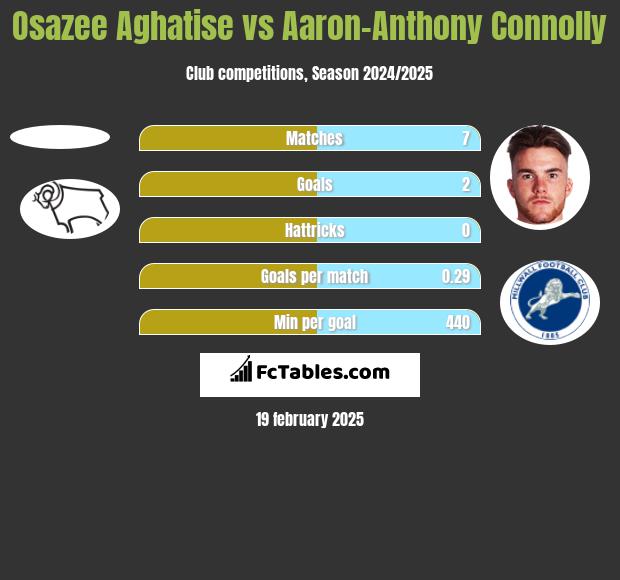 Osazee Aghatise vs Aaron-Anthony Connolly h2h player stats