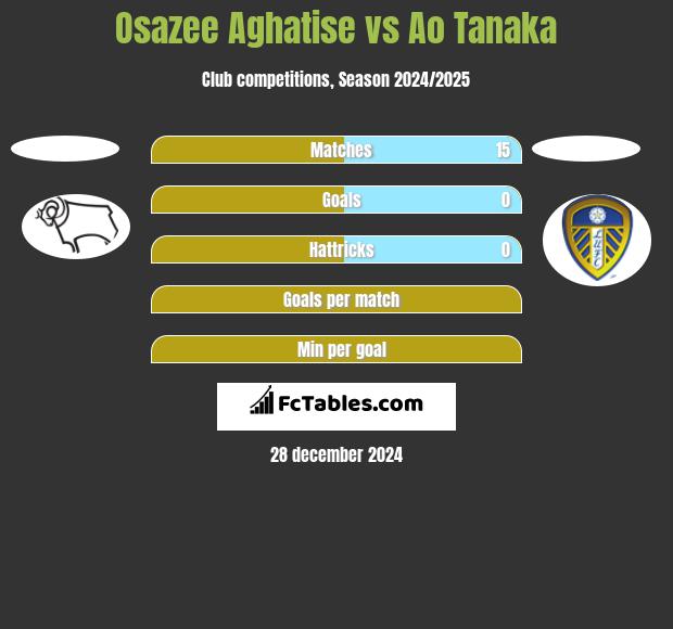 Osazee Aghatise vs Ao Tanaka h2h player stats