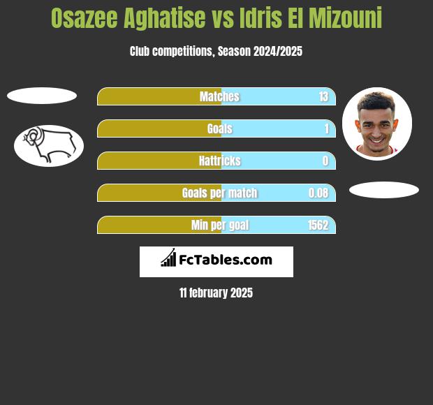 Osazee Aghatise vs Idris El Mizouni h2h player stats