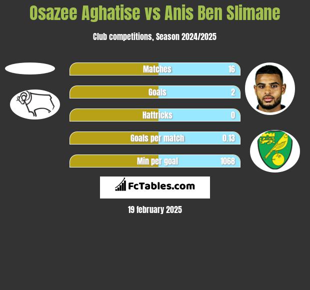 Osazee Aghatise vs Anis Ben Slimane h2h player stats