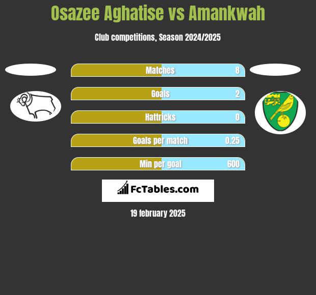 Osazee Aghatise vs Amankwah h2h player stats